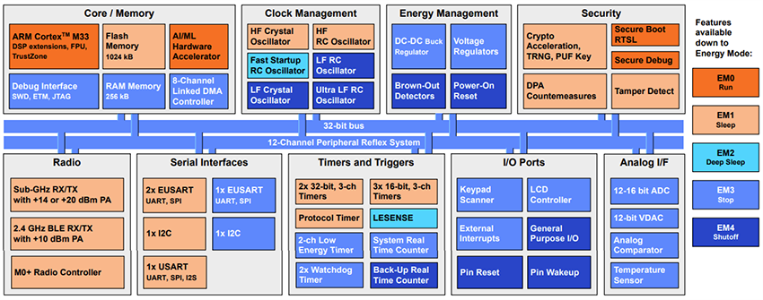 Block Diagram - Silicon Labs EFR32SG28 Dual-Band System-on-Chips (SoCs)
